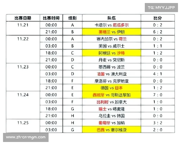 2022卡塔尔世界杯赛程及各场比赛比分完整统计分析 2022卡塔尔世界杯赛程及各场比赛比分完整统计分析